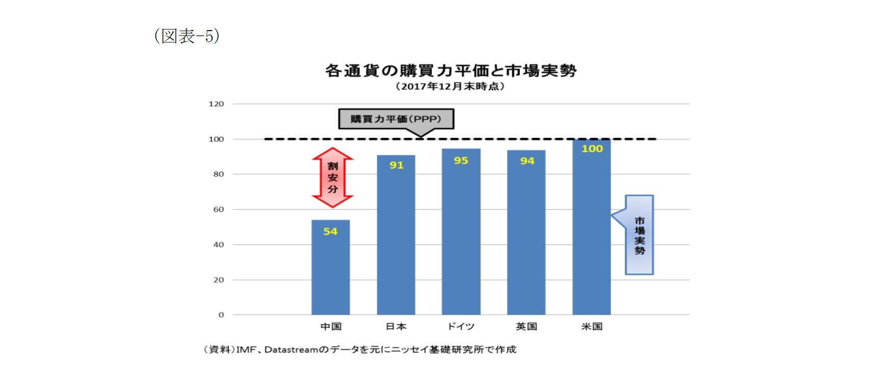 （図表-5）各通貨の購買力平価と市場実勢（2017年12月末時点）