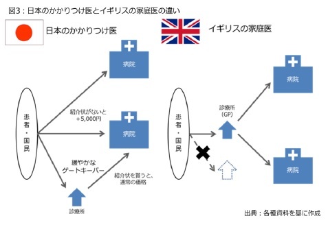 図3：日本のかかりつけ医とイギリスの家庭医の違い