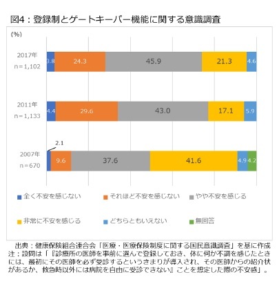 図4：登録制とゲートキーパー機能に関する意識調査