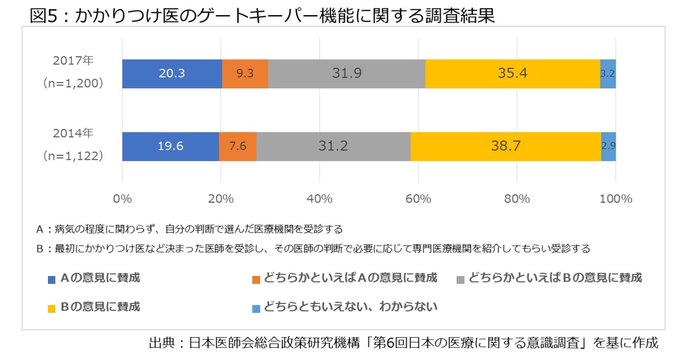 図5：かかりつけ医のゲートキーパー機能に関する調査結果