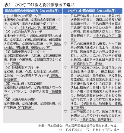 表1:かかりつけ医と総合診療医の違い
