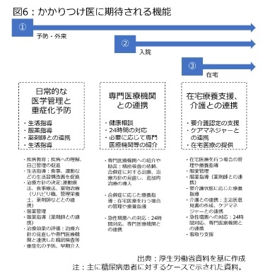 図6：かかりつけ医に期待される機能