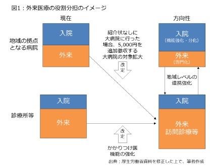 図1：外来医療の役割分担のイメージ