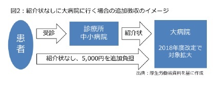 図2：紹介状なしに大病院に行く場合の追加徴収のイメージ