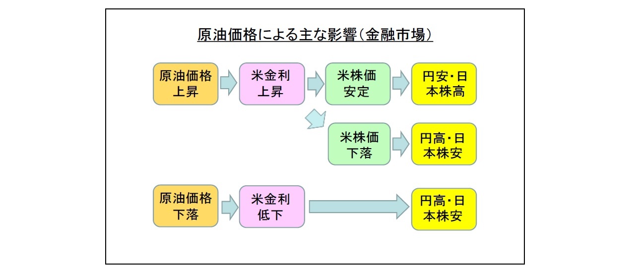 原油価格による主な影響(金融市場)