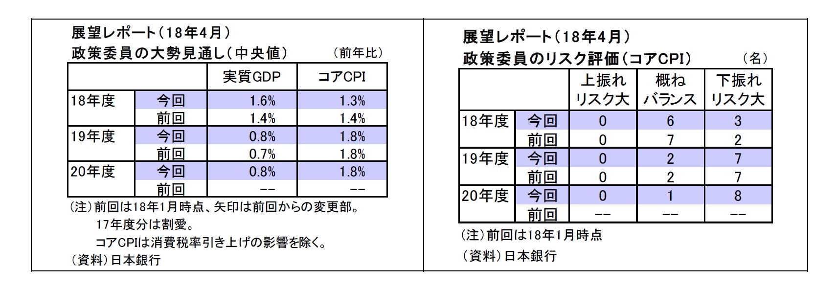 展望レポート（ 1 8年4月）政策委員の大勢見通し（中央値）/展望レポート（ 1 8年4月）政策委員のリスク評価（コアCPI ）