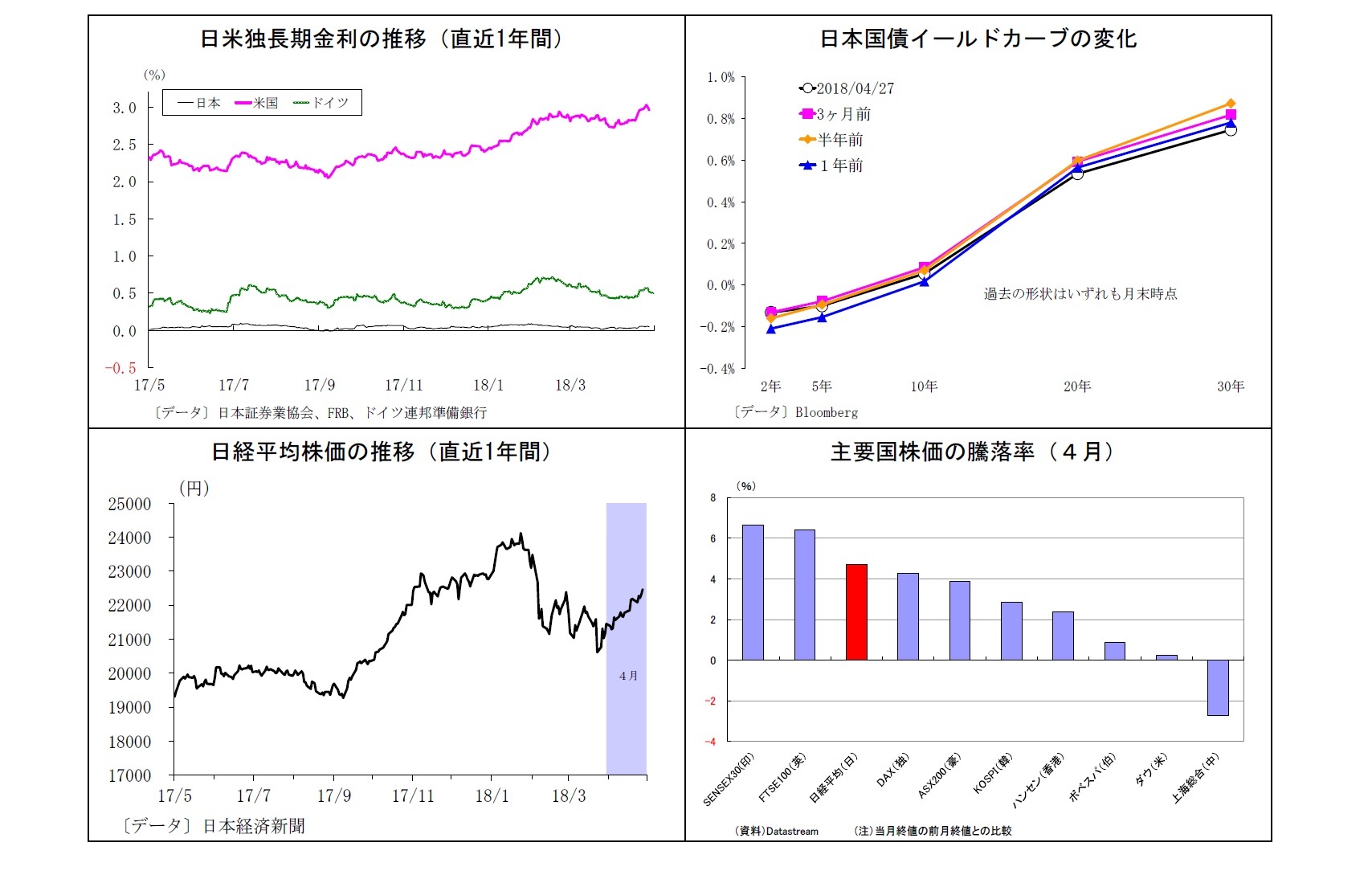 日米独長期金利の推移（直近1年間）/日本国債イールドカーブの変化/日経平均株価の推移（直近1年間）/主要国株価の騰落率（４月）