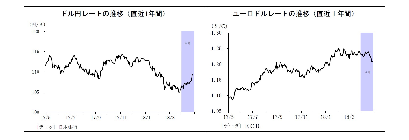 ドル円レートの推移（直近1年間）/ユーロドルレートの推移（直近１年間）