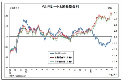 ドル円レートと米長期金利