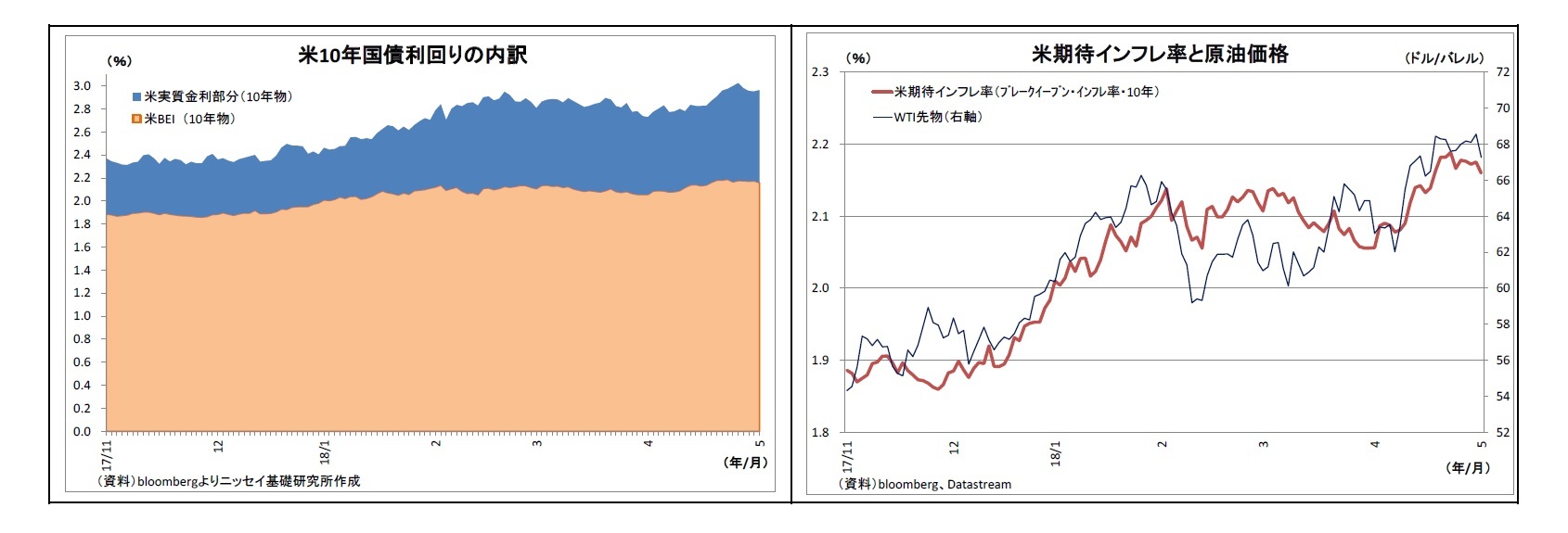 米10年国債利回りの内訳/米期待インフレ率と原油価格