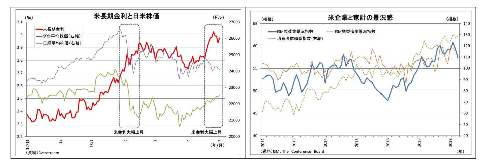 米長期金利と日米株価/米企業と家計の景況感