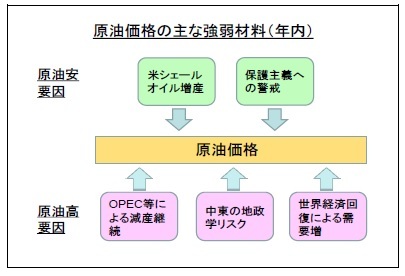 原油価格の主な強弱材料（年内）