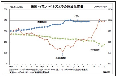 米国・イラン・ベネズエラの原油生産量