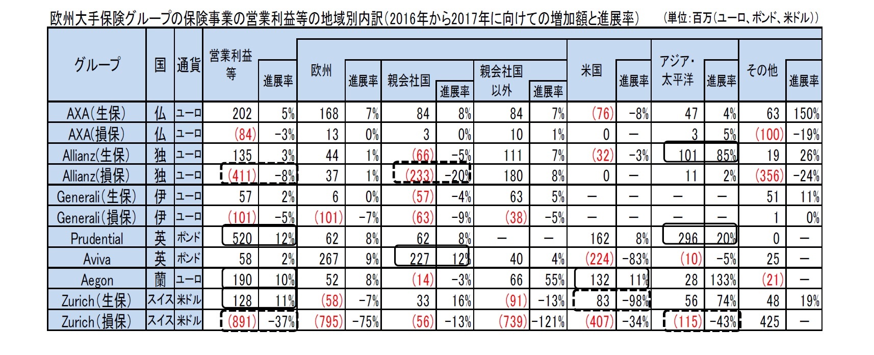 欧州大手保険グループの保険事業の営業利益等の地域別内訳（2016年から2017年に向けての増加額と進展率） (