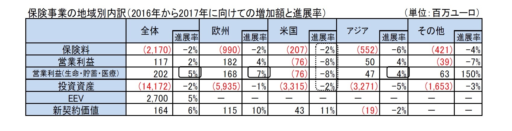 保険事業の地域別内訳（2016年から2017年に向けての増加額と進展率）