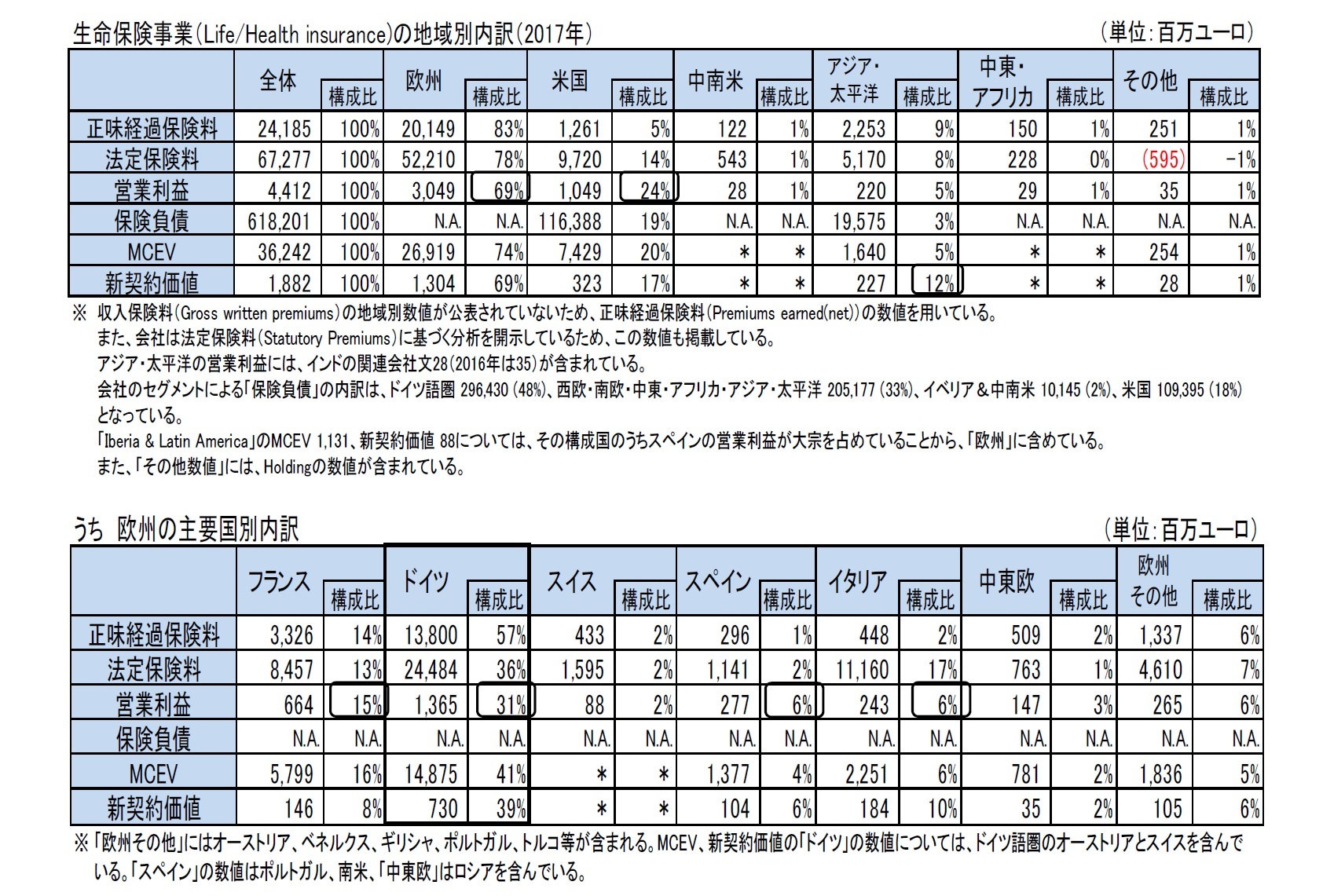 生命保険事業(Life/Health insurance)の地域別内訳(2017年)/うち 欧州の主要国別内訳