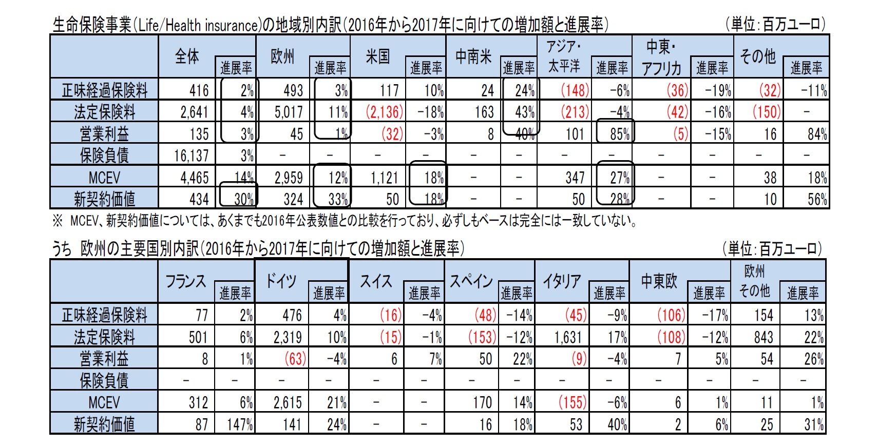 生命保険事業（Life/Health insurance)の地域別内訳（2016年から2017年に向けての増加額と進展率）/うち　欧州の主要国別内訳（2016年から2017年に向けての増加額と進展率）