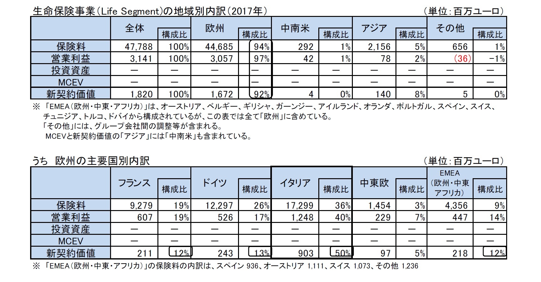 生命保険事業(Life Segment)の地域別内訳(2017年)/うち 欧州の主要国別内訳
