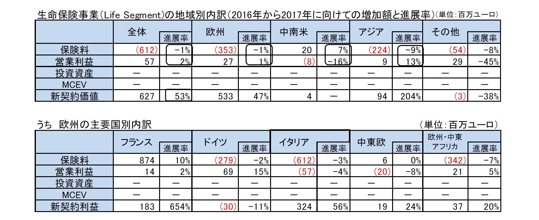 生命保険事業(Life Segment)の地域別内訳(2016年から2017年に向けての増加額と進展率)(単位:百万ユーロ)/うち 欧州の主要国別内訳