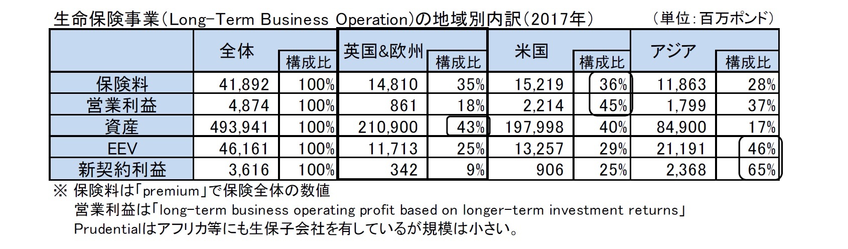 生命保険事業(Long-Term Business Operation)の地域別内訳(2017年)