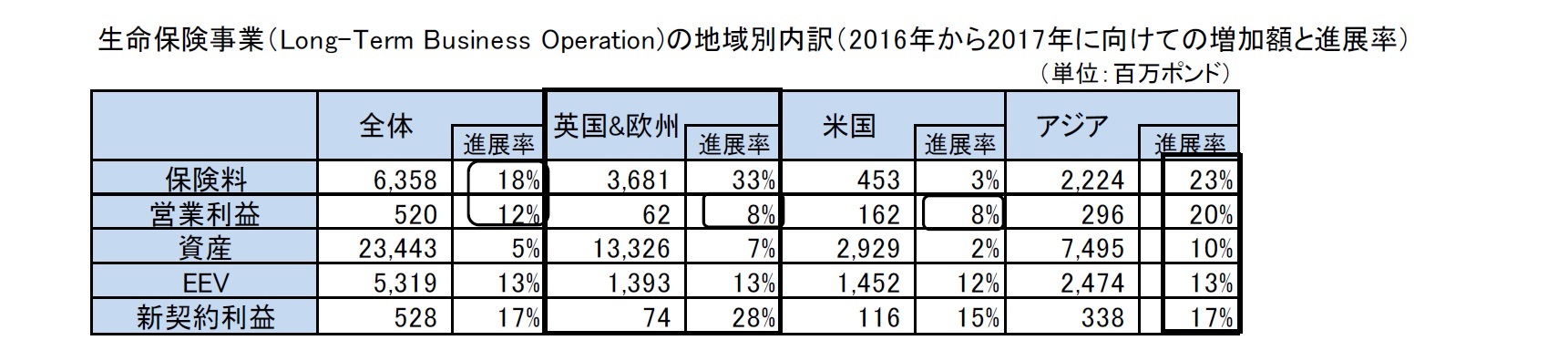 生命保険事業（Long-Term Business Operation)の地域別内訳（2016年から2017年に向けての増加額と進展率）