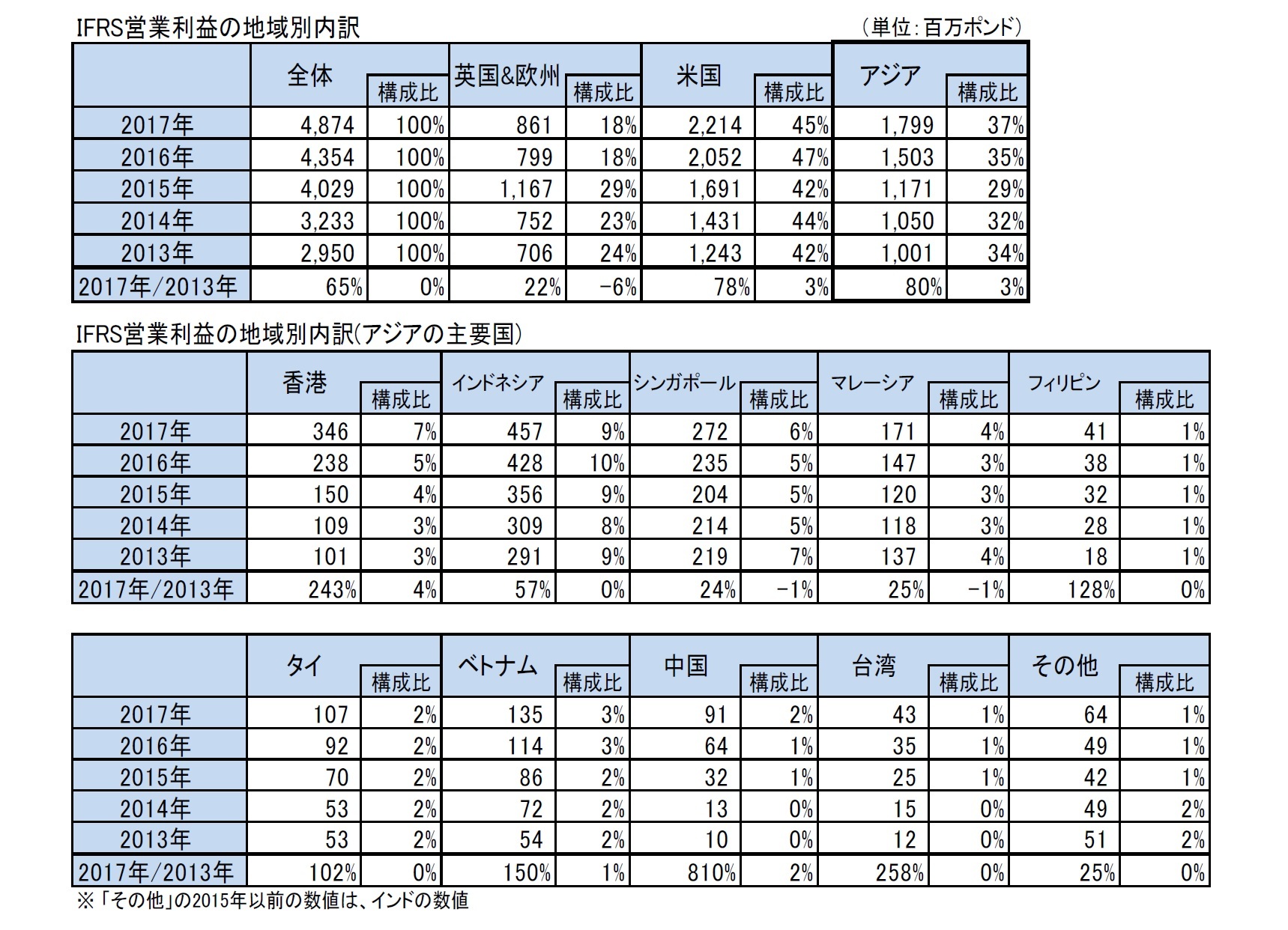 IFRS営業利益の地域別内訳/IFRS営業利益の地域別内訳(アジアの主要国)/