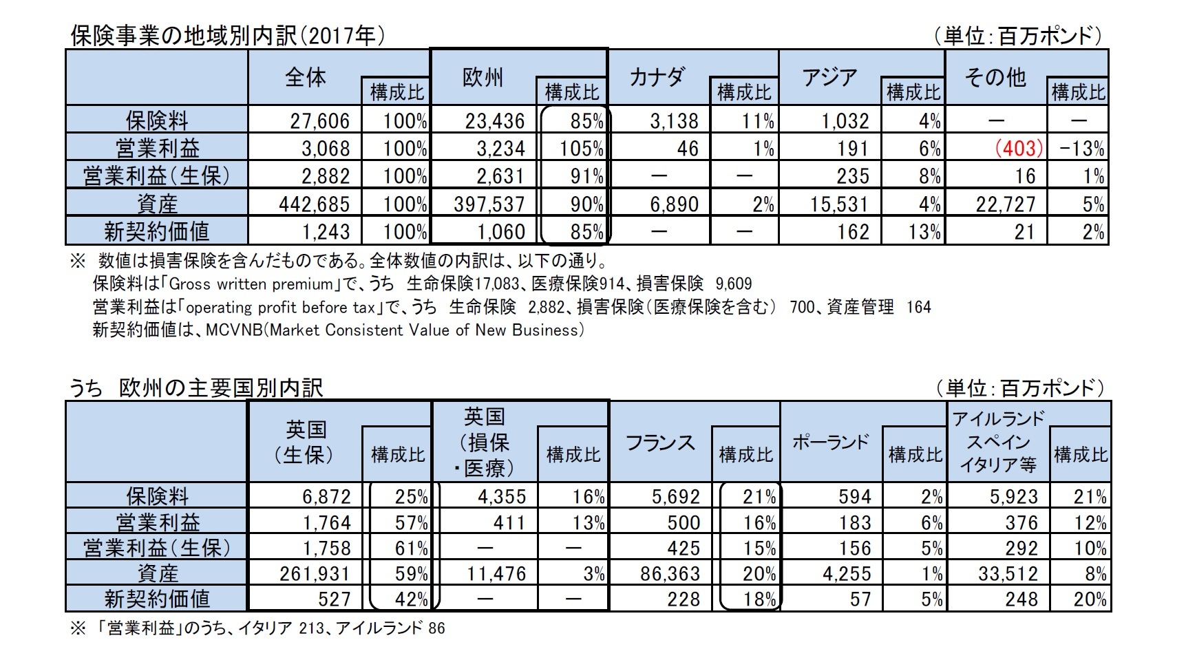 保険事業の地域別内訳(2017年)/うち 欧州の主要国別内訳