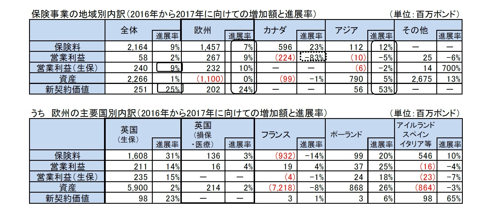 保険事業の地域別内訳(2016年から2017年に向けての増加額と進展率)/うち 欧州の主要国別内訳(2016年から2017年に向けての増加額と進展率)