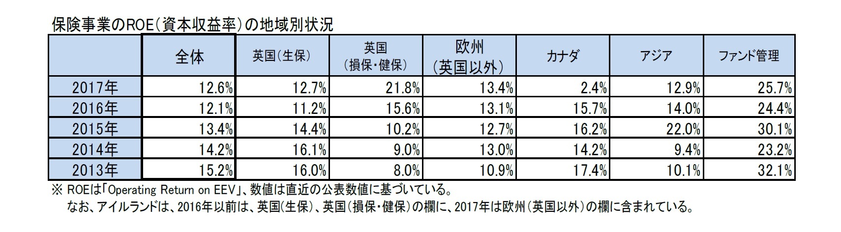 保険事業のROE(資本収益率)の地域別状況