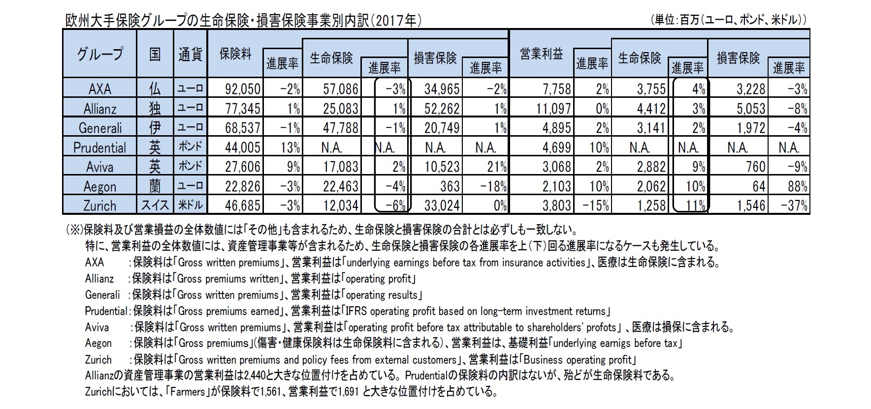 欧州大手保険グループの生命保険・損害保険事業別内訳（201７年）