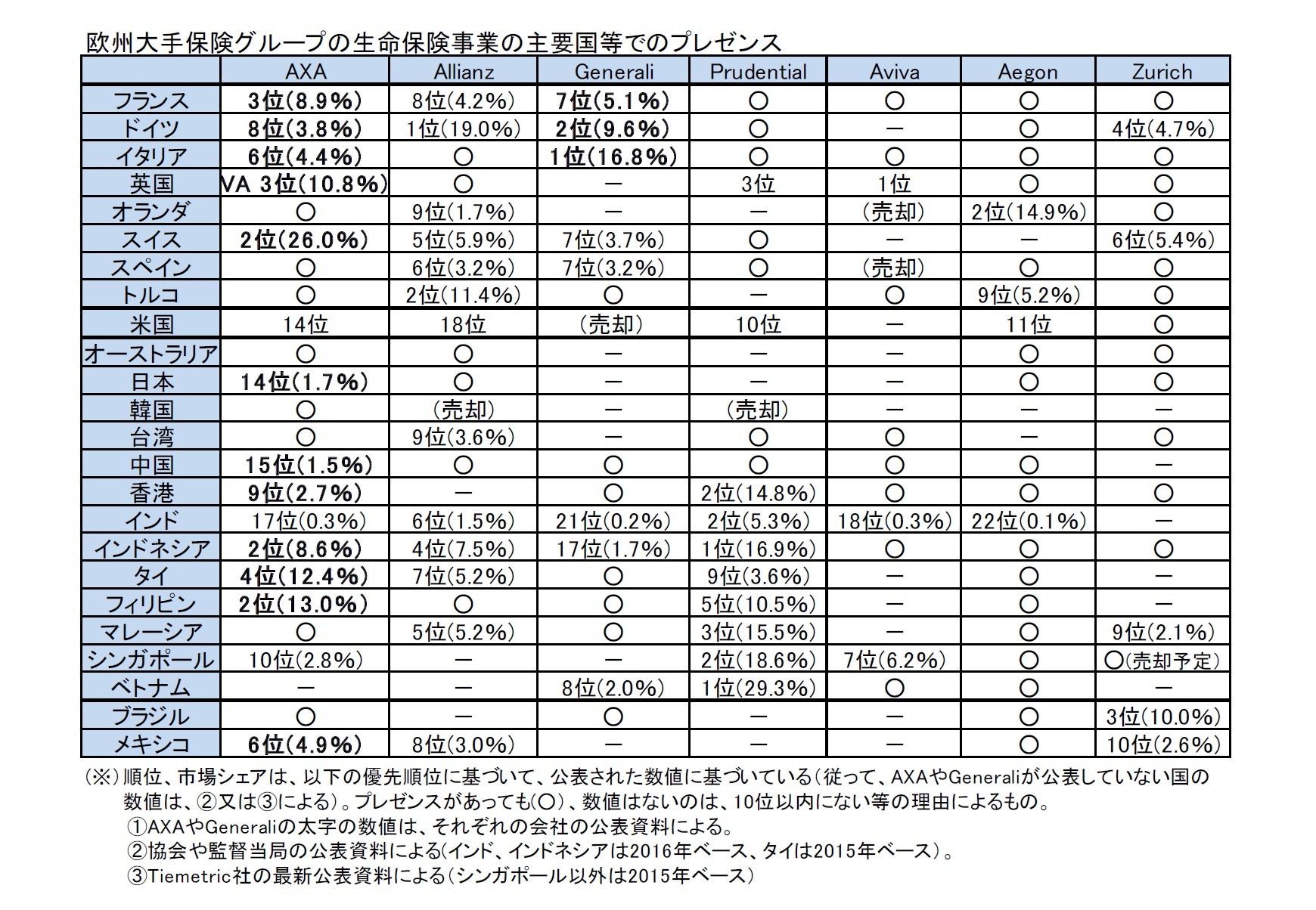 欧州大手保険グループの生命保険事業の主要国等でのプレゼンス