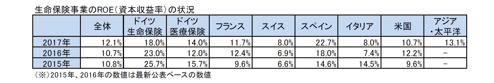 生命保険事業のROE(資本収益率)の状況