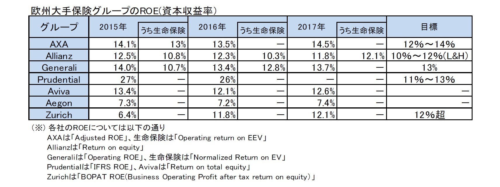 欧州大手保険グループのROE(資本収益率）