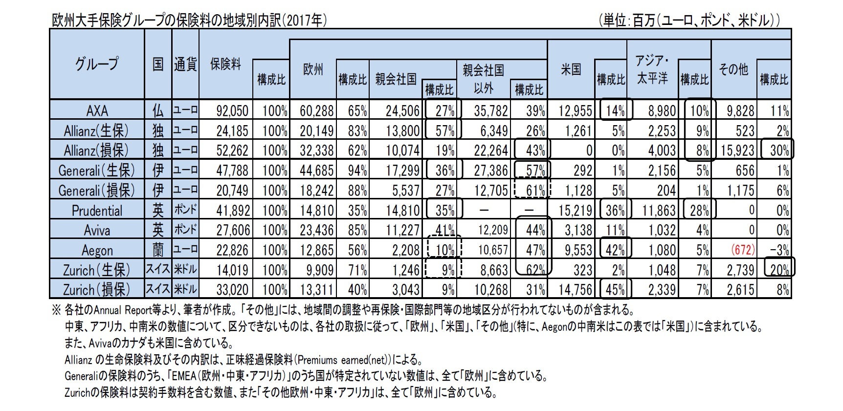 欧州大手保険グループの保険料の地域別内訳（2017年）