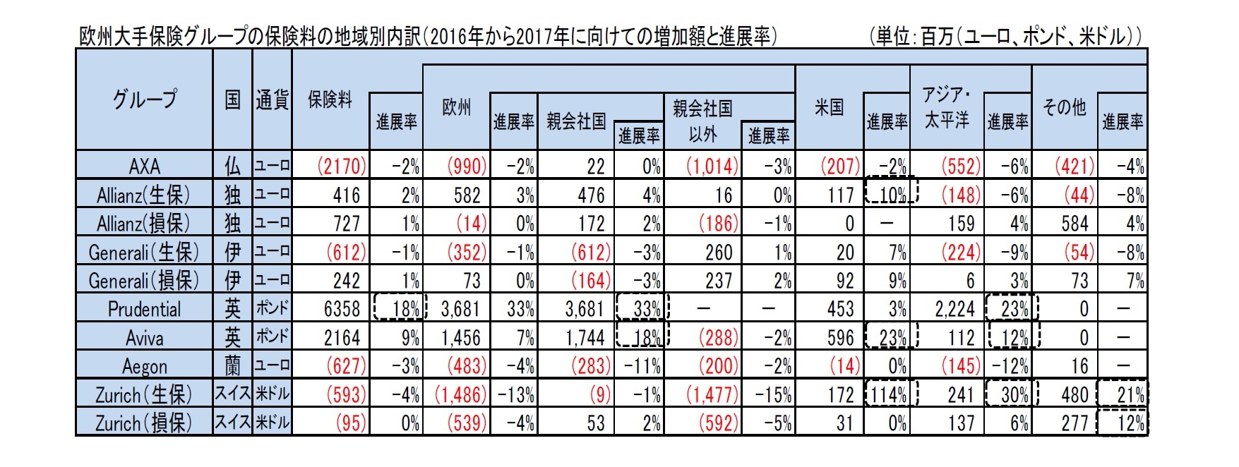 欧州大手保険グループの保険料の地域別内訳（2016年から2017年に向けての増加額と進展率）