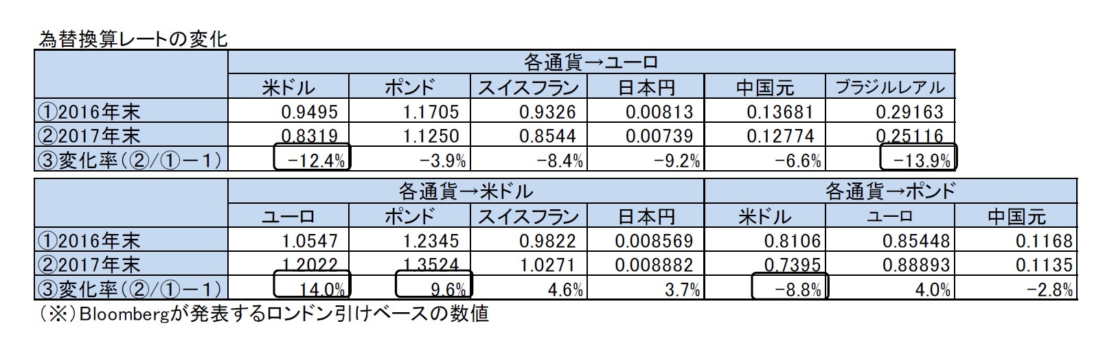 為替換算レートの変化