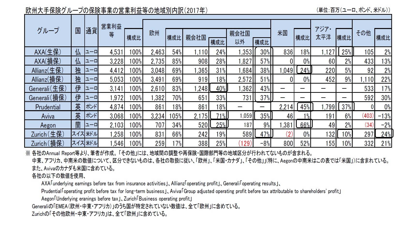 欧州大手保険グループの保険事業の営業利益等の地域別内訳（2017年）