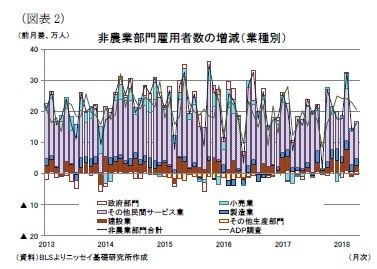 （図表2）非農業部門雇用者数の増減（業種別）