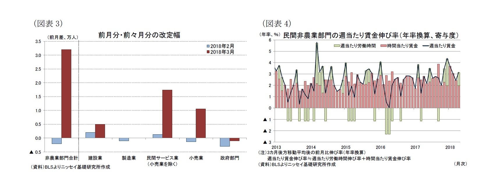 （図表3）前月分・前々月分の改定幅/（図表4）民間非農業部門の週当たり賃金伸び率（年率換算、寄与度）