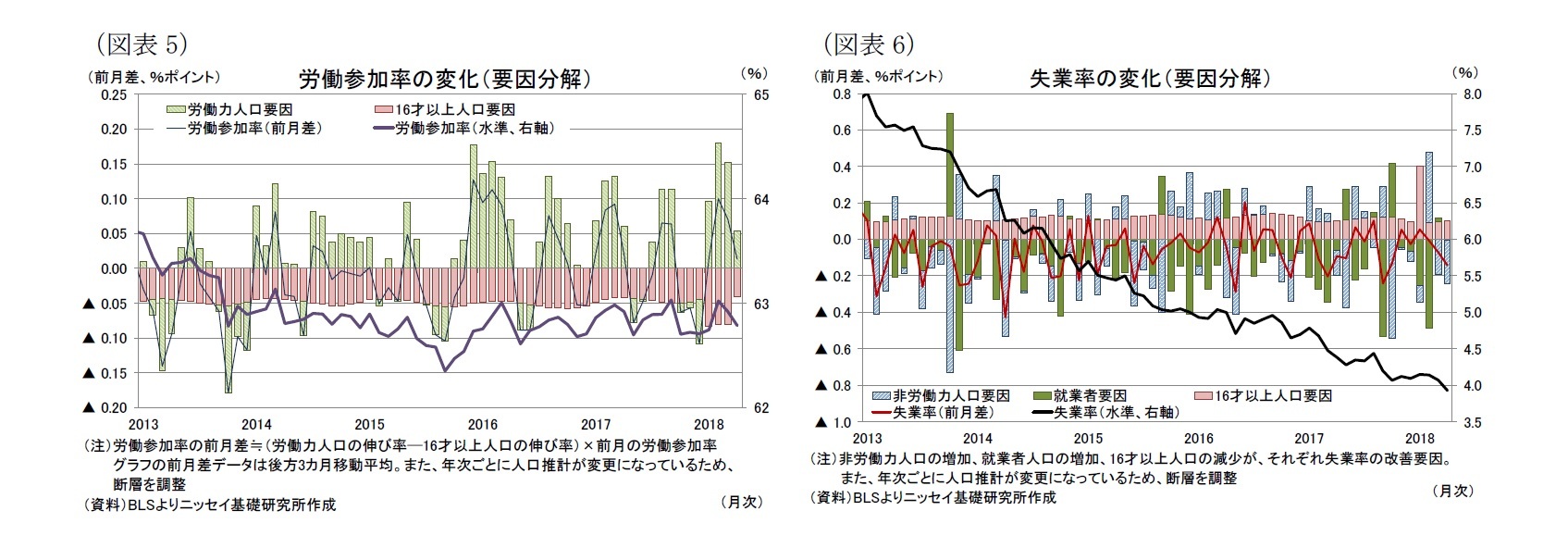 （図表5）労働参加率の変化（要因分解）/（図表6）失業率の変化（要因分解）