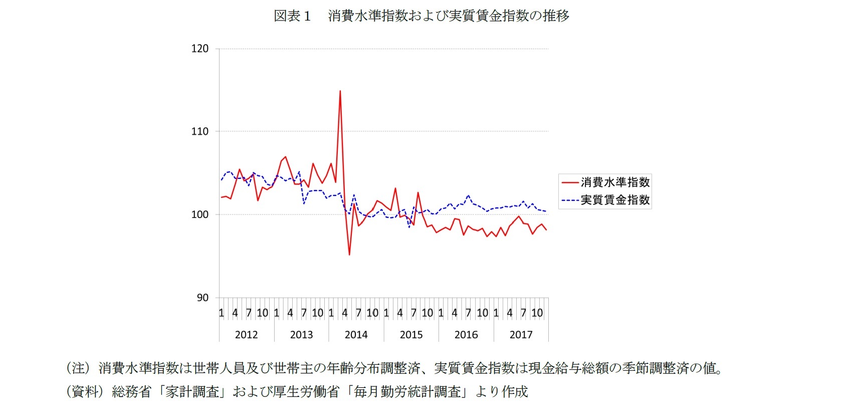 図表１　消費水準指数および実質賃金指数の推移