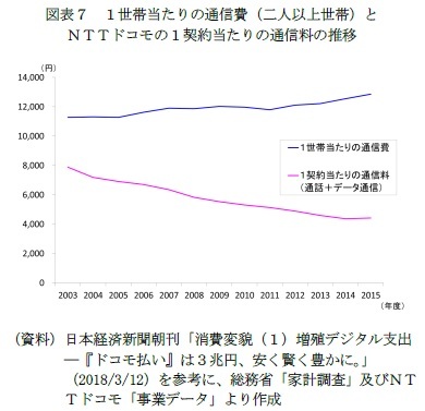 図表7 1世帯当たりの通信費(二人以上世帯)とNTTドコモの1契約当たりの通信料の推移