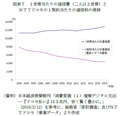 図表７　１世帯当たりの通信費（二人以上世帯）とＮＴＴドコモの１契約当たりの通信料の推移