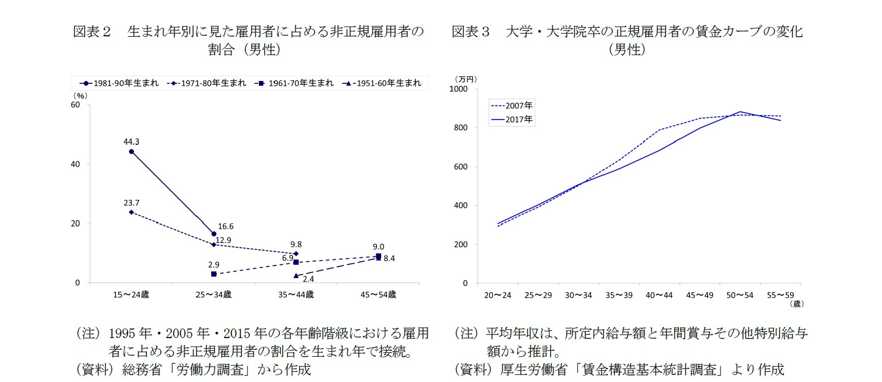 図表２　生まれ年別に見た雇用者に占める非正規雇用者の割合（男性）/図表３　大学・大学院卒の正規雇用者の賃金カーブの変化 
（男性）
