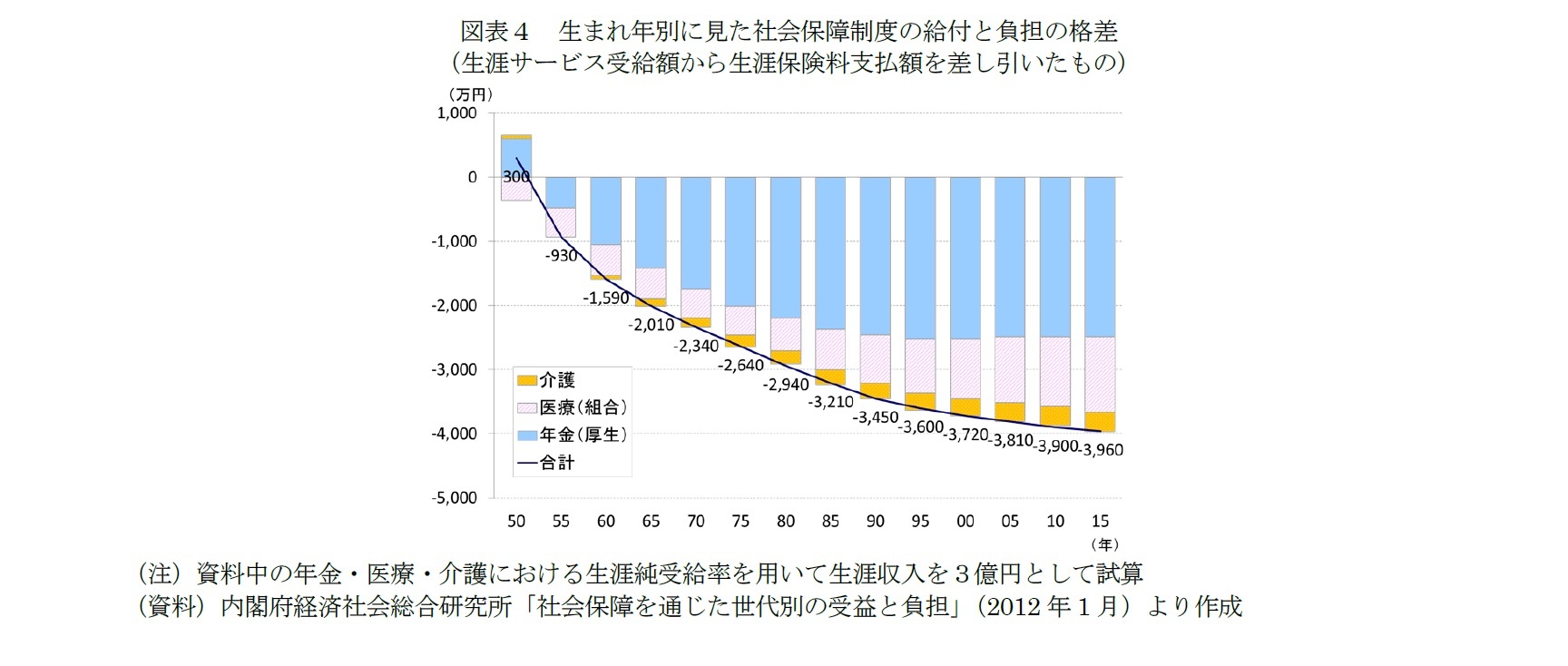 図表４　生まれ年別に見た社会保障制度の給付と負担の格差（生涯サービス受給額から生涯保険料支払額を差し引いたもの）