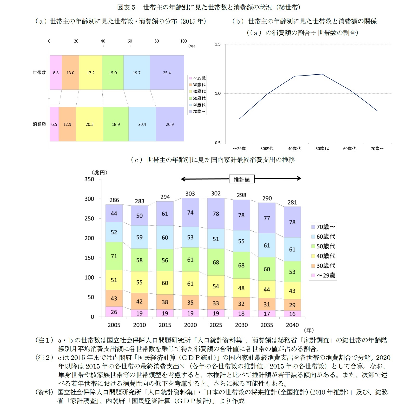 図表５　世帯主の年齢別に見た世帯数と消費額の状況（総世帯）