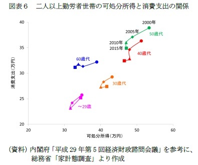 図表6 二人以上勤労者世帯の可処分所得と消費支出の関係