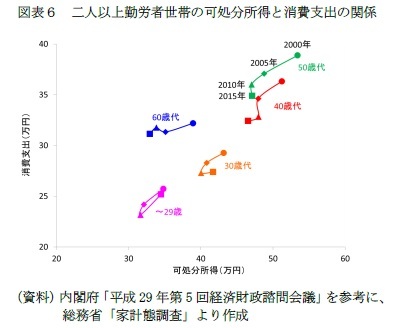 図表６　二人以上勤労者世帯の可処分所得と消費支出の関係