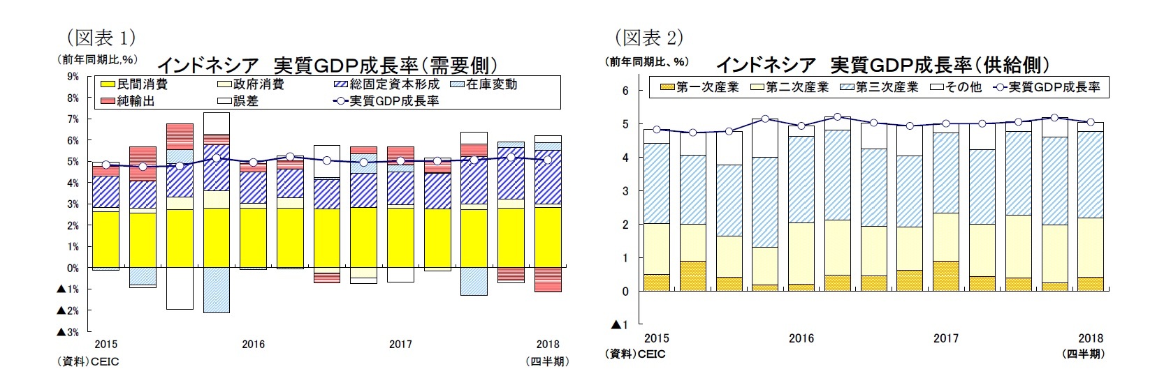 (図表1)インドネシア実質GDP成長率(需要側)/(図表2)インドネシア 実質GDP成長率(供給側)