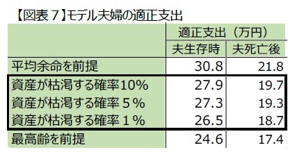 【図表７】モデル夫婦の適正支出